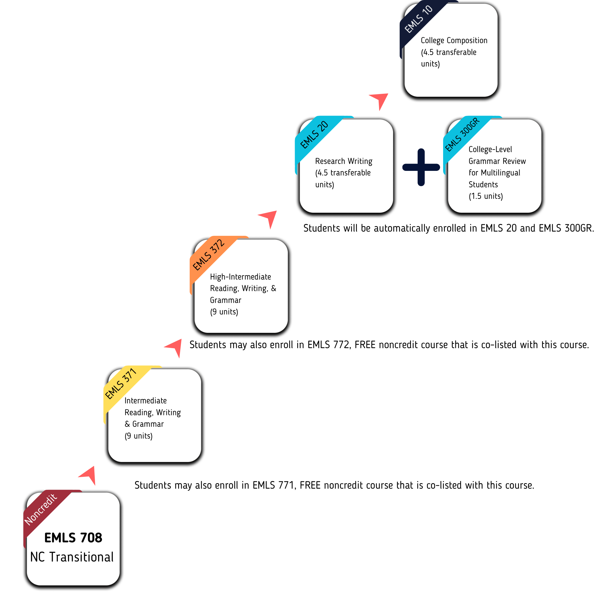 EMLS Credit Pathway
