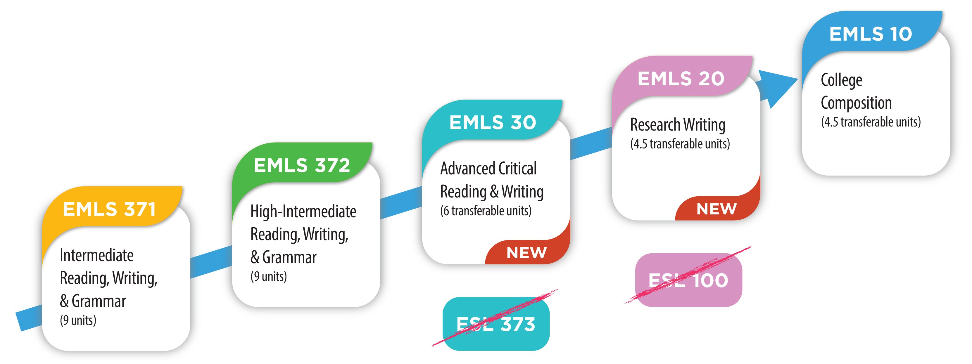 EMLS Credit Pathway at SRJC