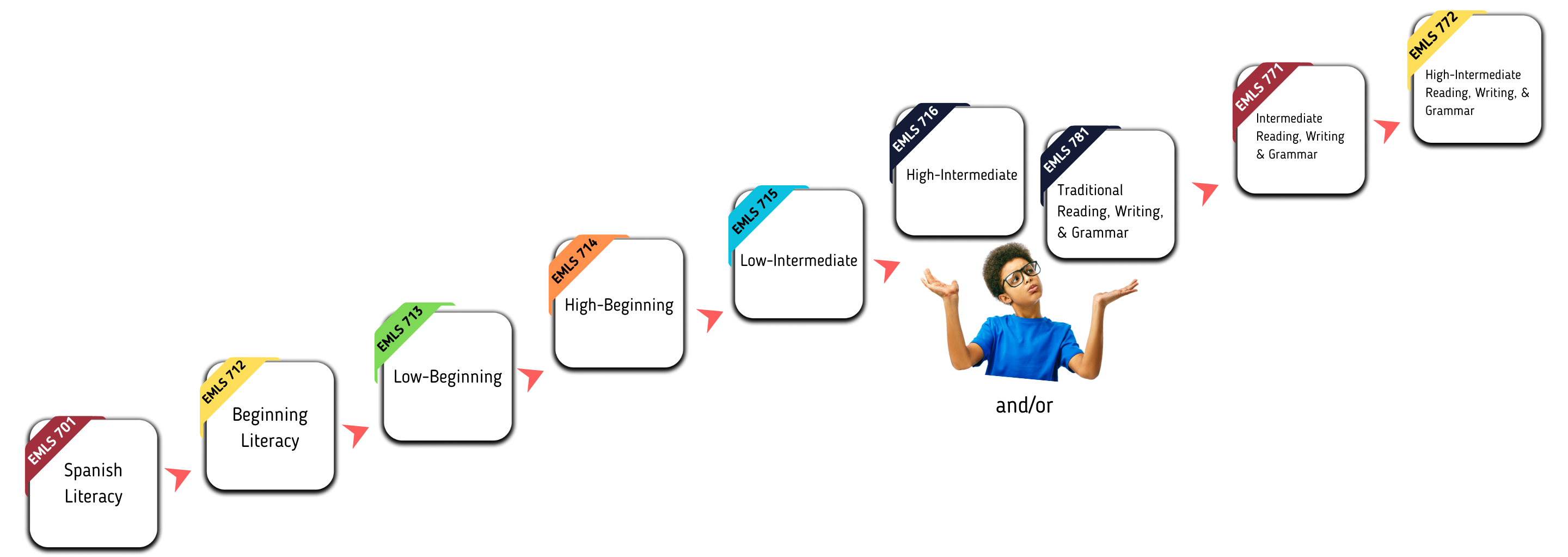 Noncredit EMLS Pathway