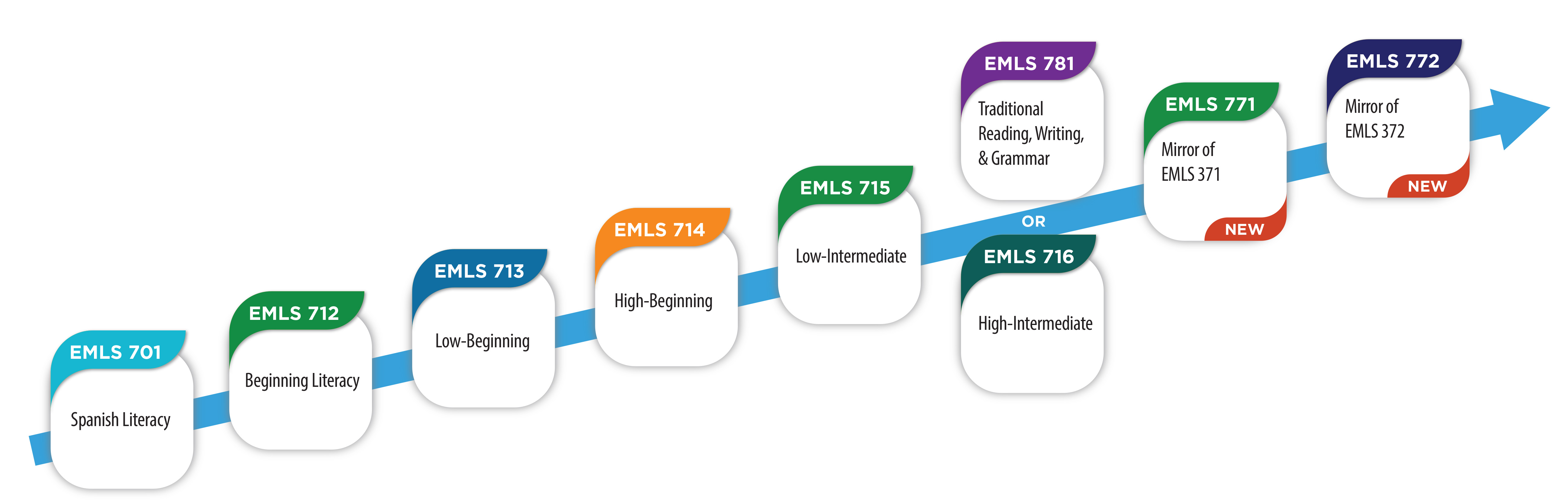 Noncredit EMLS Pathway at SRJC