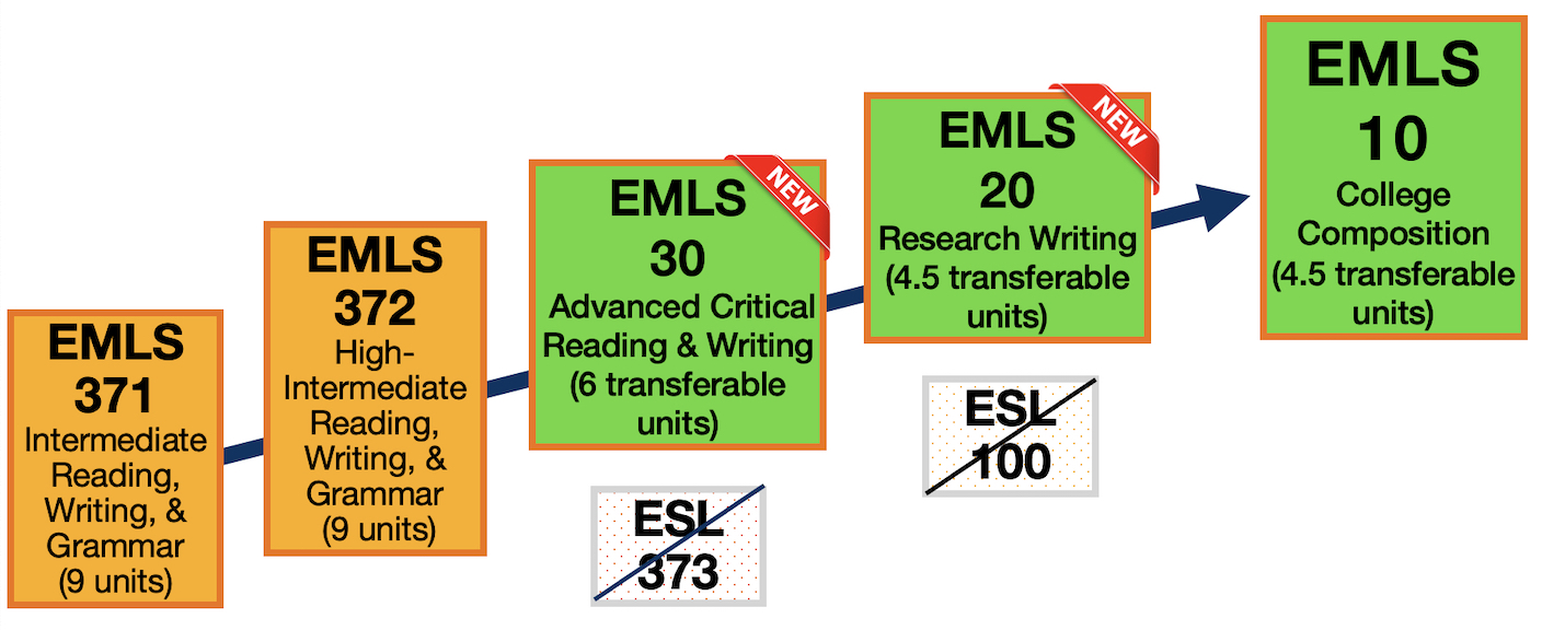 Credit EMLS Pathway Chart