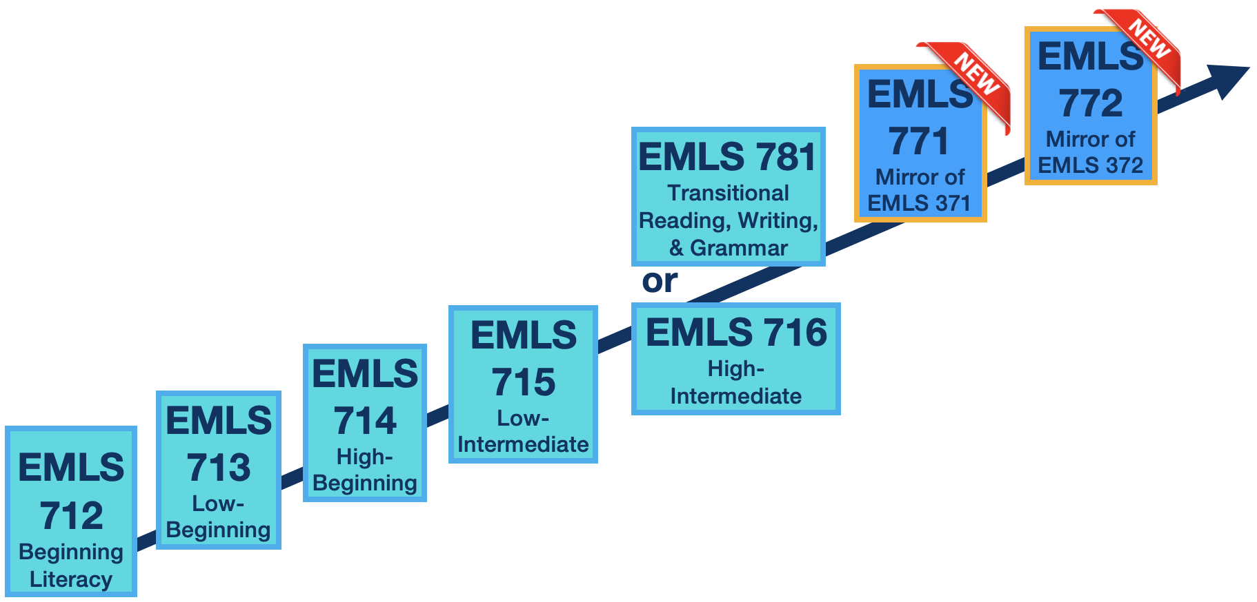 Noncredit EMLS Pathway