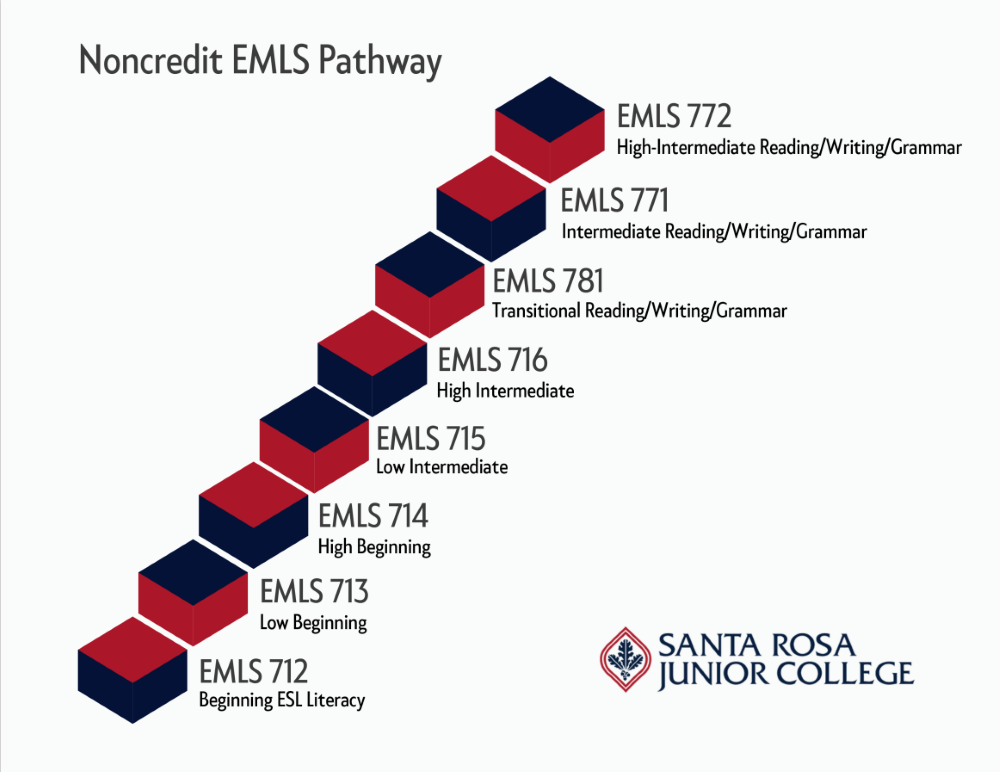 Noncredit EMLS Pathway